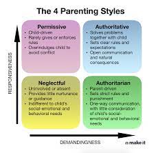 Diagram of the 4 different types of parenting styles. In parent coaching you can you can get support in becoming an effective parenting. From there as needed you can get educational consulting to help you child in their educational needs in Baltimore, Columbia, or Washington DC.